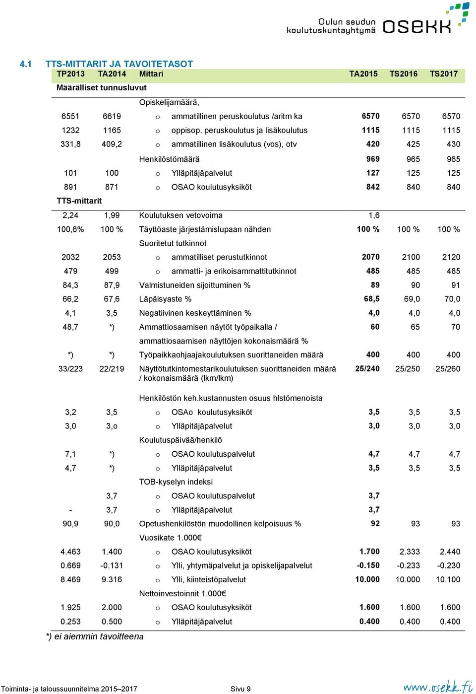 peruskulutus ja lisäkulutus ammatillinen lisäkulutus (vs), tv Ylläpitäjäpalvelut OSAO kulutusyksiköt 6570 1115 2,24 1,99 Kulutuksen vetvima 1,6 100,6% 100 % Täyttöaste järjestämislupaan nähden 100 %