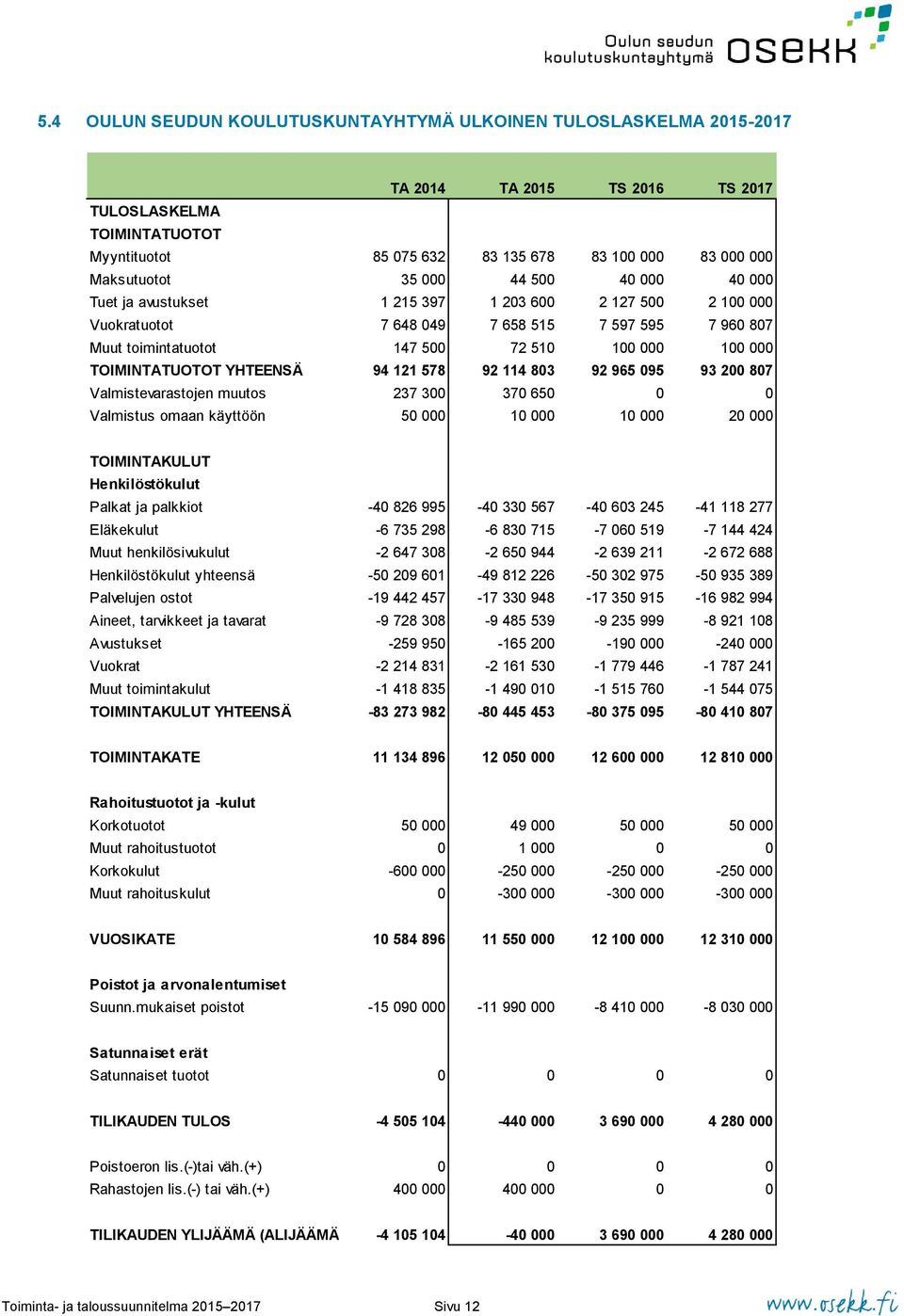 YHTEENSÄ 94 121 578 92 114 803 92 965 095 93 200 807 Valmistevarastjen muuts 237 300 370 650 0 0 Valmistus maan käyttöön 50 000 10 000 10 000 20 000 TOIMINTAKULUT Henkilöstökulut Palkat ja palkkit