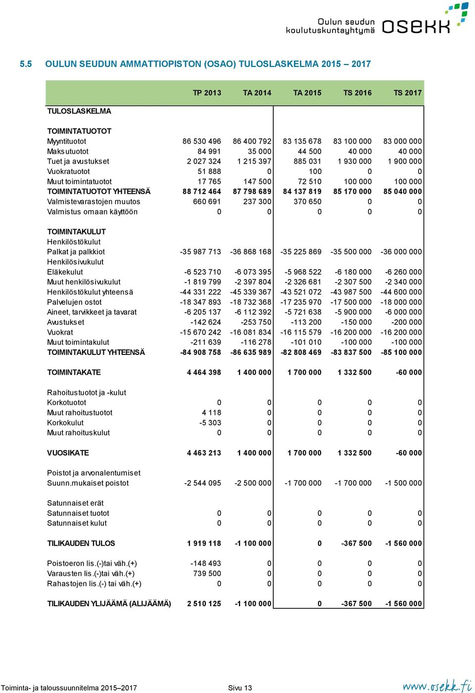 TOIMINTATUOTOT YHTEENSÄ 88 712 464 87 798 689 84 137 819 85 170 000 85 040 000 Valmistevarastjen muuts 660 691 237 300 370 650 0 0 Valmistus maan käyttöön 0 0 0 0 0 TOIMINTAKULUT Henkilöstökulut