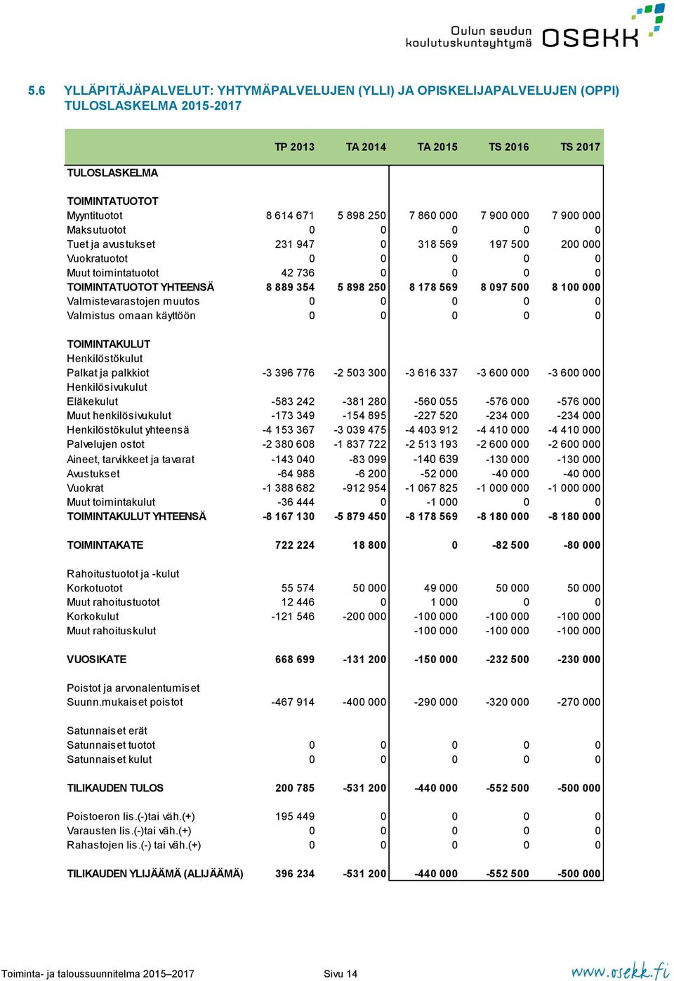 250 8 178 569 8 097 500 8 100 000 Valmistevarastjen muuts 0 0 0 0 0 Valmistus maan käyttöön 0 0 0 0 0 TOIMINTAKULUT Henkilöstökulut Palkat ja palkkit -3 396 776-2 503 300-3 616 337-3 600 000-3 600