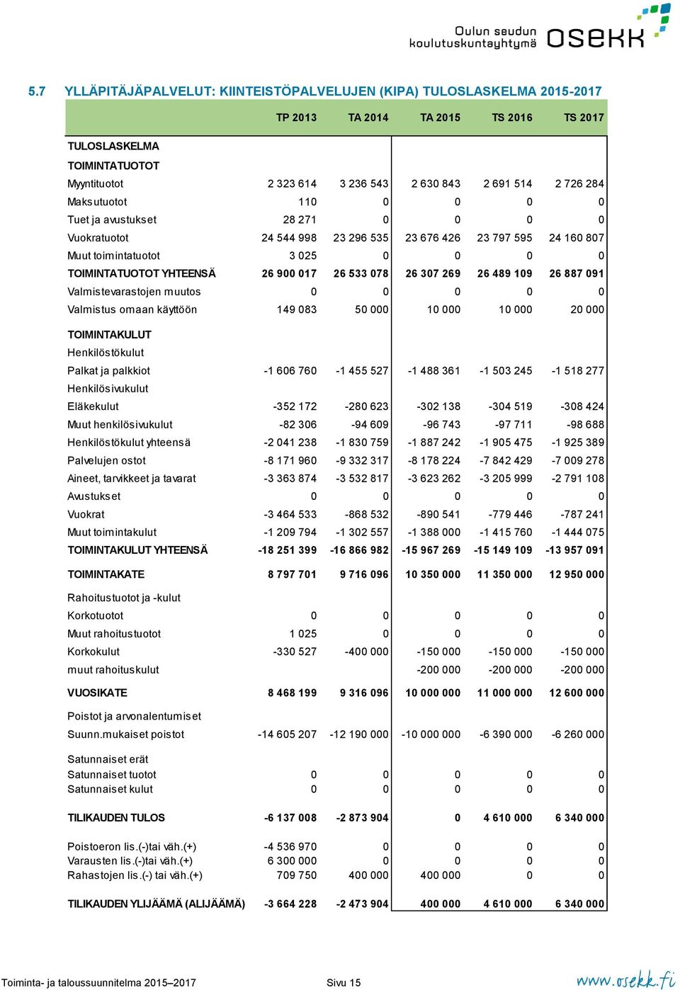 533 078 26 307 269 26 489 109 26 887 091 Valmistevarastjen muuts 0 0 0 0 0 Valmistus maan käyttöön 149 083 50 000 10 000 10 000 20 000 TOIMINTAKULUT Henkilöstökulut Palkat ja palkkit -1 606 760-1 455