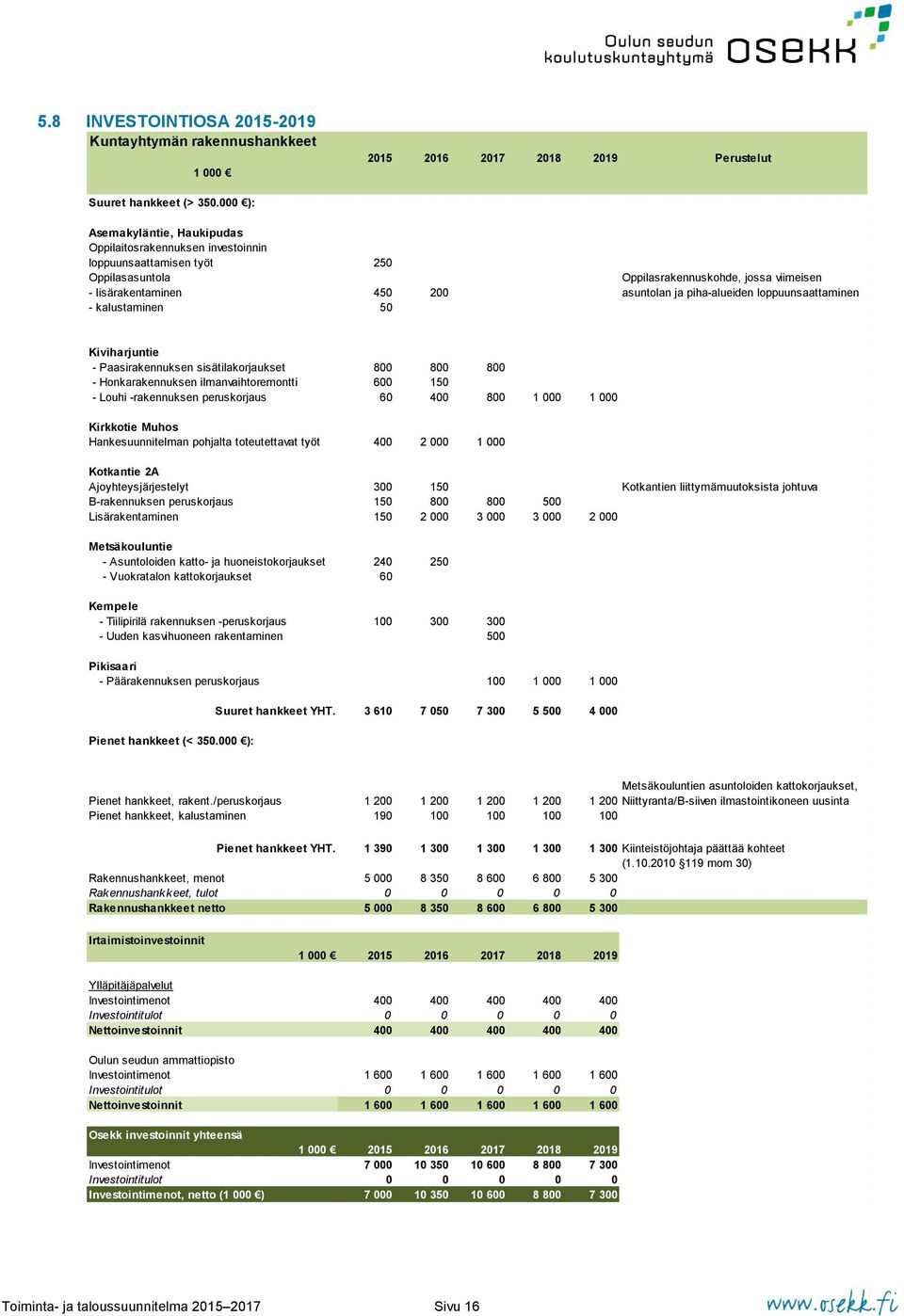 ja piha-alueiden lppuunsaattaminen Kiviharjuntie - Paasirakennuksen sisätilakrjaukset 800 800 800 - Hnkarakennuksen ilmanvaihtremntti 600 150 - Luhi -rakennuksen peruskrjaus 60 400 800 1 000 1 000