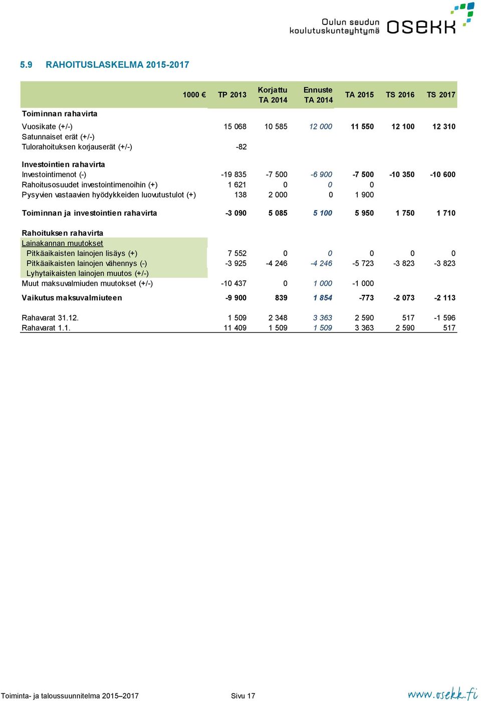 luvutustult (+) 138 2 000 0 1 900 Timinnan ja investintien rahavirta -3 090 5 085 5 100 5 950 1 750 1 710 Rahituksen rahavirta Lainakannan muutkset Pitkäaikaisten lainjen lisäys (+) 7 552 0 0 0 0 0