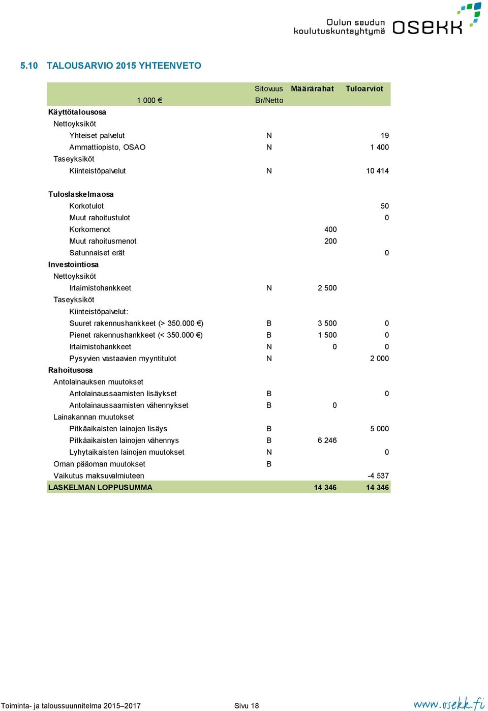 rakennushankkeet (> 350.000 ) B 3 500 0 Pienet rakennushankkeet (< 350.