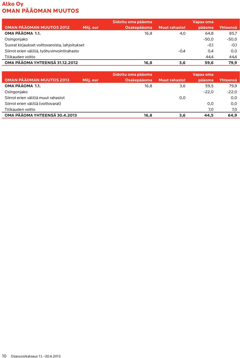 1. 16,8 4,0 64,8 85,7 Osingonjako -50,0-50,0 Suorat kirjaukset voittovaroista, lahjoitukset -0,1-0,1 Siirrot erien välillä, työhyvinvointirahasto -0,4 0,4 0,0 Tilikauden voitto 44,4