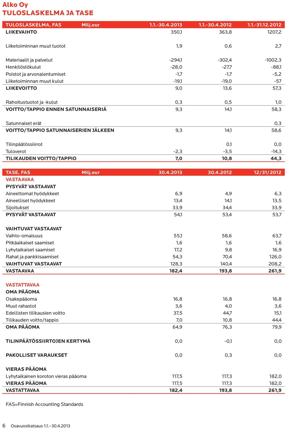 2012 LIIKEVAIHTO 350,1 363,8 1207,2 Liiketoiminnan muut tuotot 1,9 0,6 2,7 Materiaalit ja palvelut -294,1-302,4-1002,3 Henkilöstökulut -28,0-27,7-88,1 Poistot ja arvonalentumiset -1,7-1,7-5,2