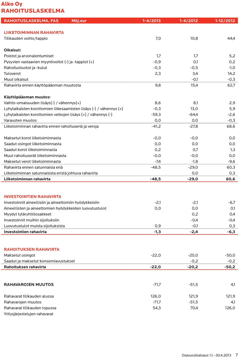 -0,9 0,1 0,2 Rahoitustuotot ja -kulut -0,3-0,5-1,0 Tuloverot 2,3 3,4 14,2 Muut oikaisut -0,1-0,3 Rahavirta ennen käyttöpääoman muutosta 9,8 15,4 62,7 Käyttöpääoman muutos: Vaihto-omaisuuden lisäys(-)