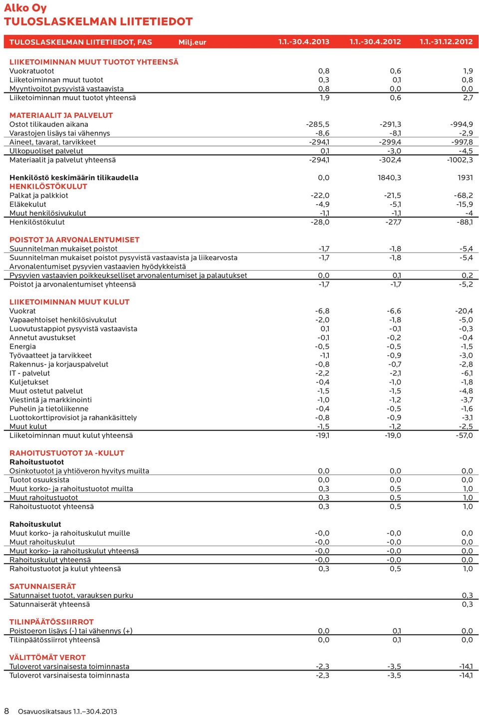 2012 Liiketoiminnan muut tuotot yhteensä Vuokratuotot 0,8 0,6 1,9 Liiketoiminnan muut tuotot 0,3 0,1 0,8 Myyntivoitot pysyvistä vastaavista 0,8 0,0 0,0 Liiketoiminnan muut tuotot yhteensä 1,9 0,6 2,7