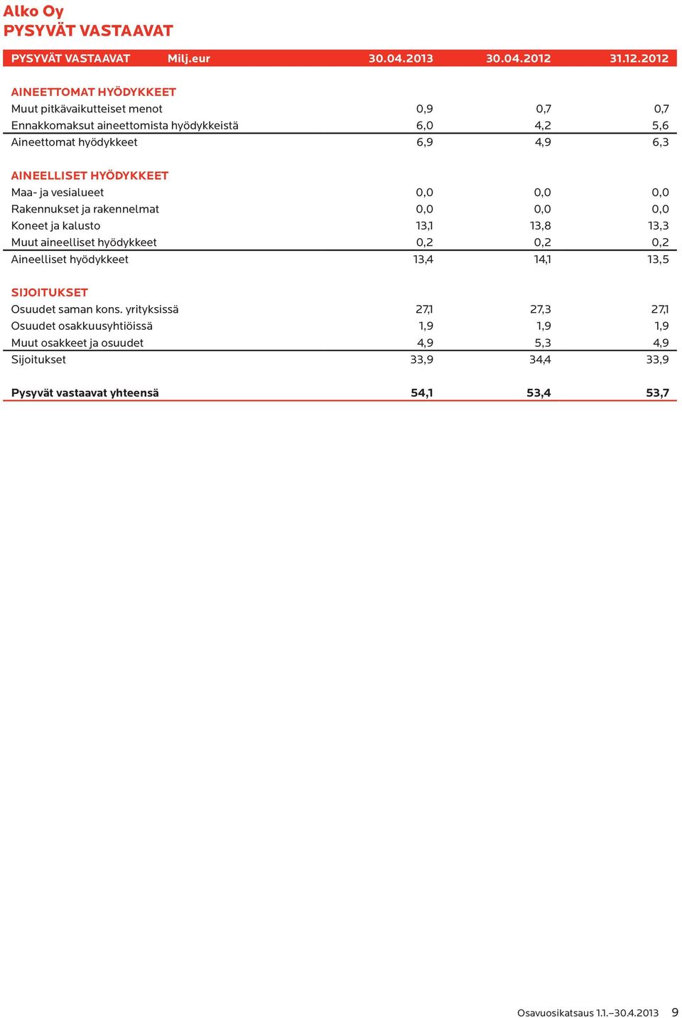 2012 Aineettomat hyödykkeet Muut pitkävaikutteiset menot 0,9 0,7 0,7 Ennakkomaksut aineettomista hyödykkeistä 6,0 4,2 5,6 Aineettomat hyödykkeet 6,9 4,9 6,3 Aineelliset