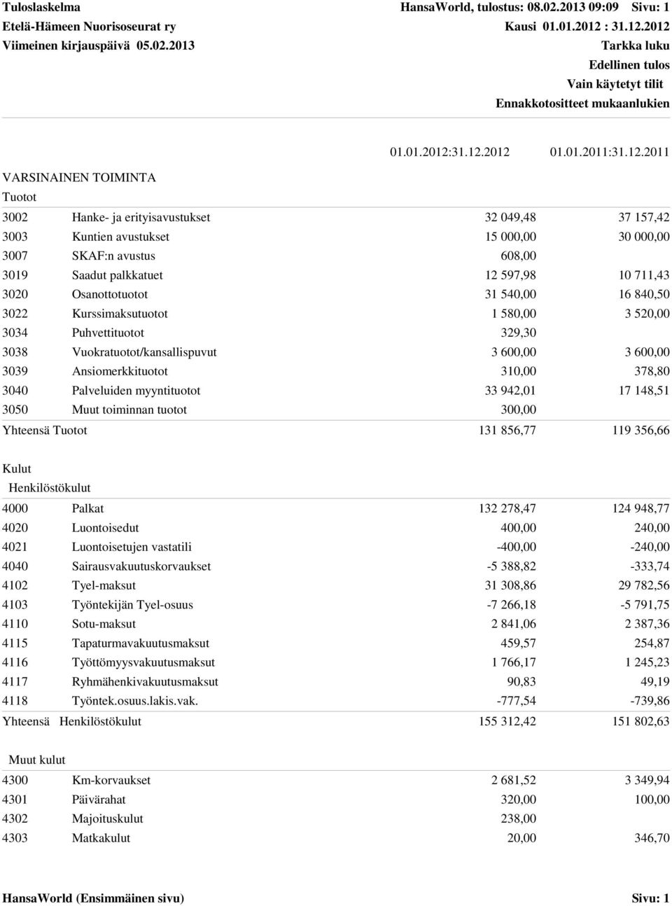 2012 01.01.2011:2011 VARSINAINEN TOIMINTA 3002 Hanke- ja erityisavustukset 32 049,48 37 157,42 3003 Kuntien avustukset 15 000,00 30 000,00 3007 SKAF:n avustus 608,00 3019 Saadut palkkatuet 12 597,98