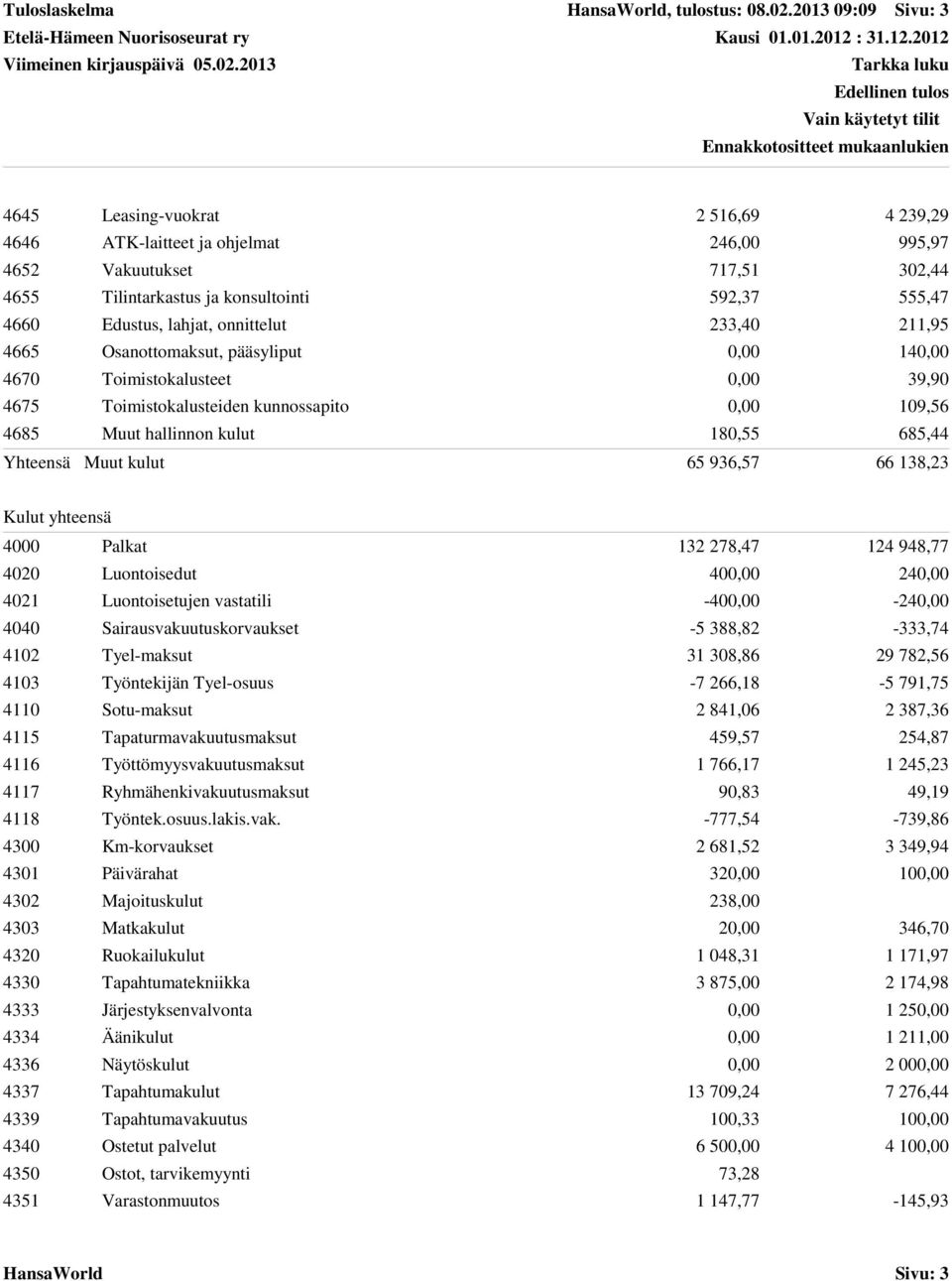 lahjat, onnittelut 233,40 211,95 4665 Osanottomaksut, pääsyliput 0,00 140,00 4670 Toimistokalusteet 0,00 39,90 4675 Toimistokalusteiden kunnossapito 0,00 109,56 4685 Muut hallinnon kulut 180,55