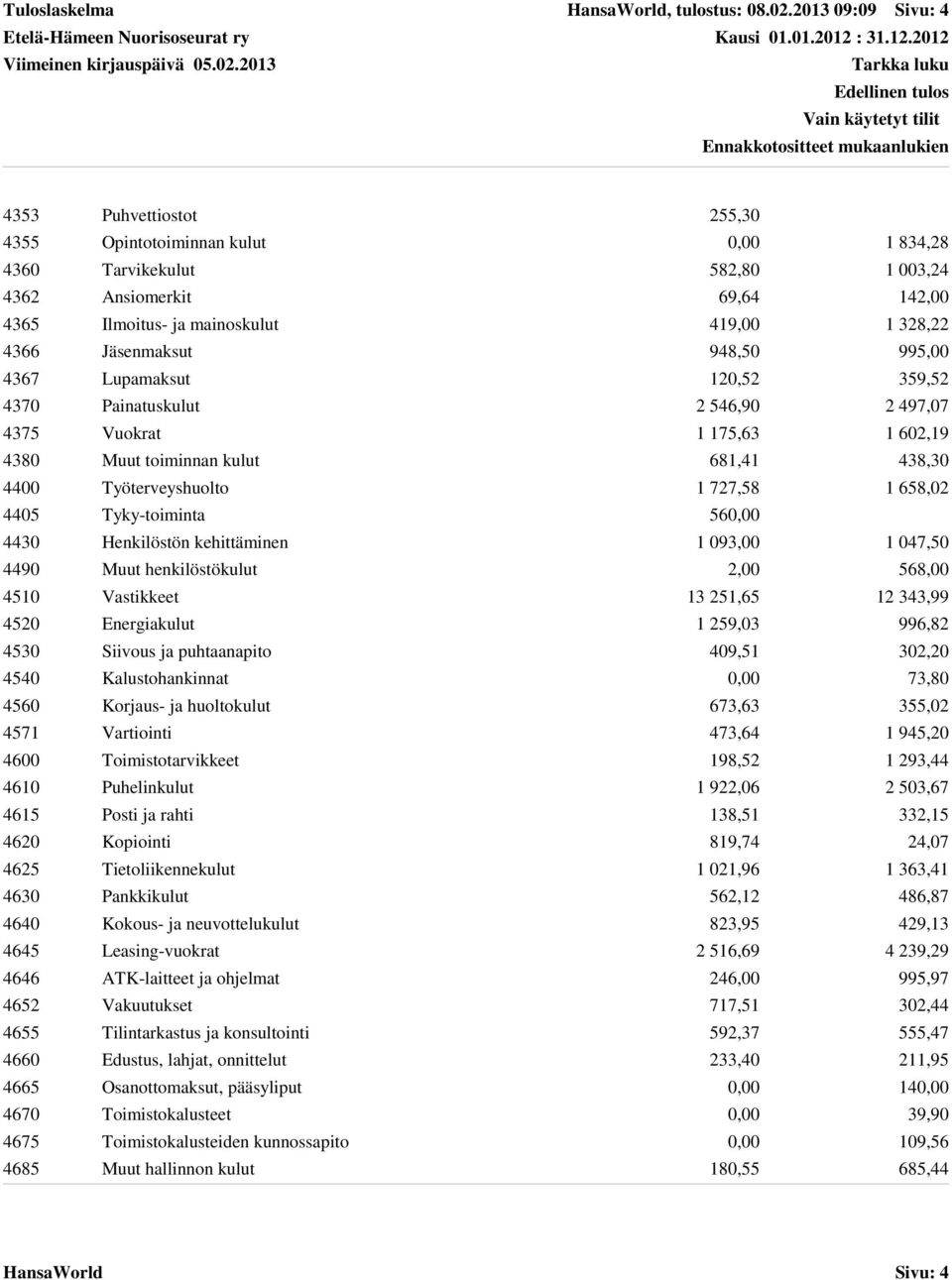 4366 Jäsenmaksut 948,50 995,00 4367 Lupamaksut 120,52 359,52 4370 Painatuskulut 2 546,90 2 497,07 4375 Vuokrat 1 175,63 1 602,19 4380 Muut toiminnan kulut 681,41 438,30 4400 Työterveyshuolto 1 727,58