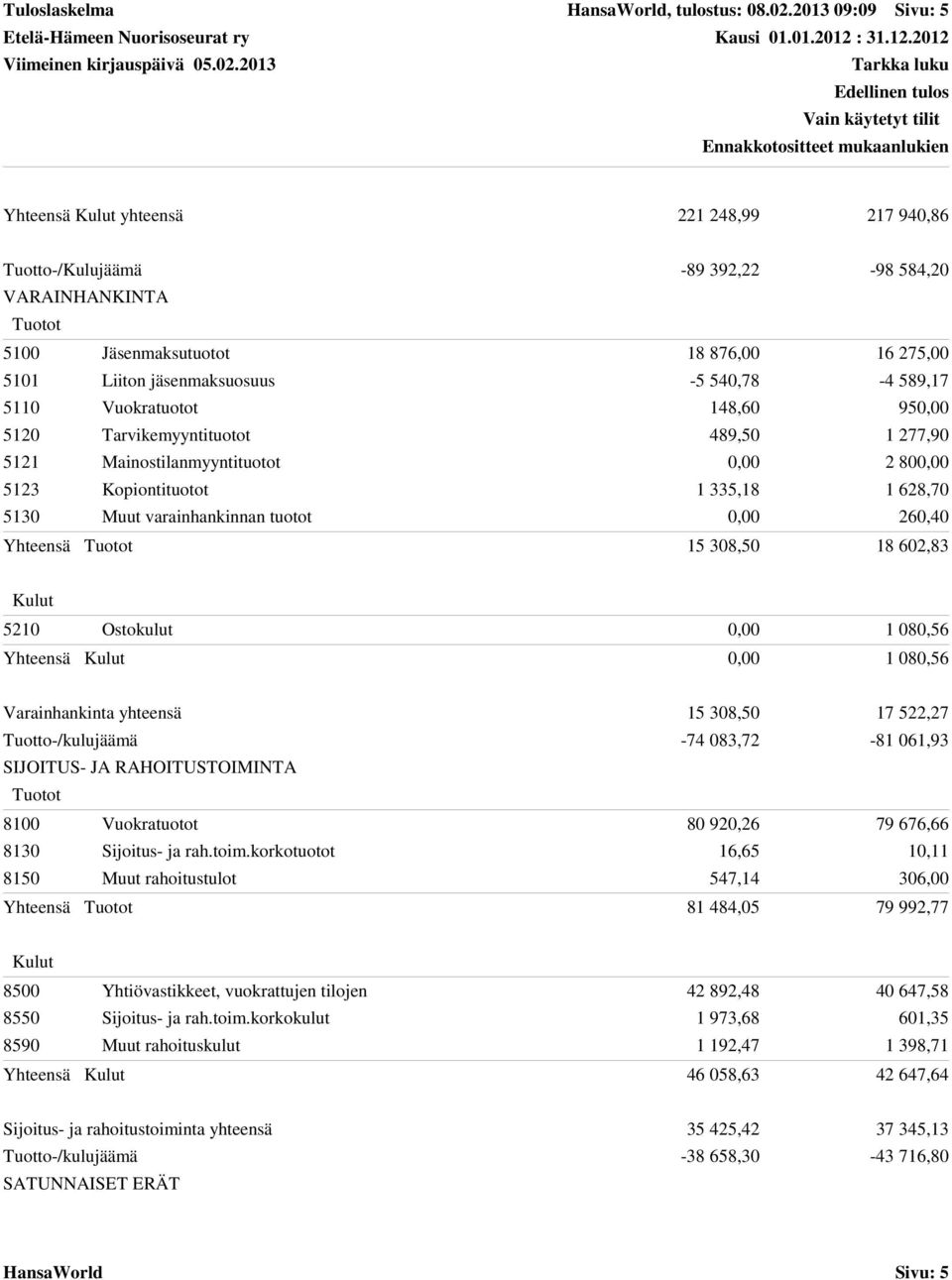 540,78-4 589,17 5110 Vuokratuotot 148,60 950,00 5120 Tarvikemyyntituotot 489,50 1 277,90 5121 Mainostilanmyyntituotot 0,00 2 800,00 5123 Kopiontituotot 1 335,18 1 628,70 5130 Muut varainhankinnan