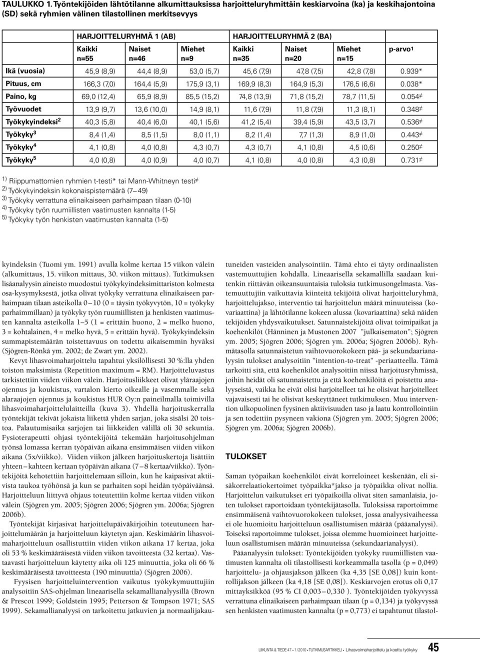 (BA) Kaikki n=55 Naiset n=46 Miehet n=9 Kaikki n=35 Naiset n=20 Miehet n=15 p-arvo1 Ikä (vuosia) 45,9 (8,9) 44,4 (8,9) 53,0 (5,7) 45,6 (7,9) 47,8 (7,5) 42,8 (7,8) 0.