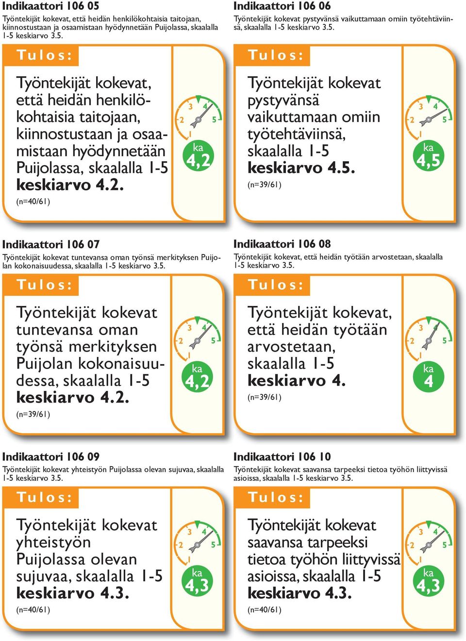 5. (n=39/6) 3 4 2 5 4,5 Indiattori 06 07 Työntekijät kokevat tuntevansa oman työnsä merkityksen Puijolan kokonaisuudessa, salalla -5 keskiarvo 3.5. Työntekijät kokevat tuntevansa oman työnsä merkityksen Puijolan kokonaisuudessa, salalla -5 keskiarvo 4.