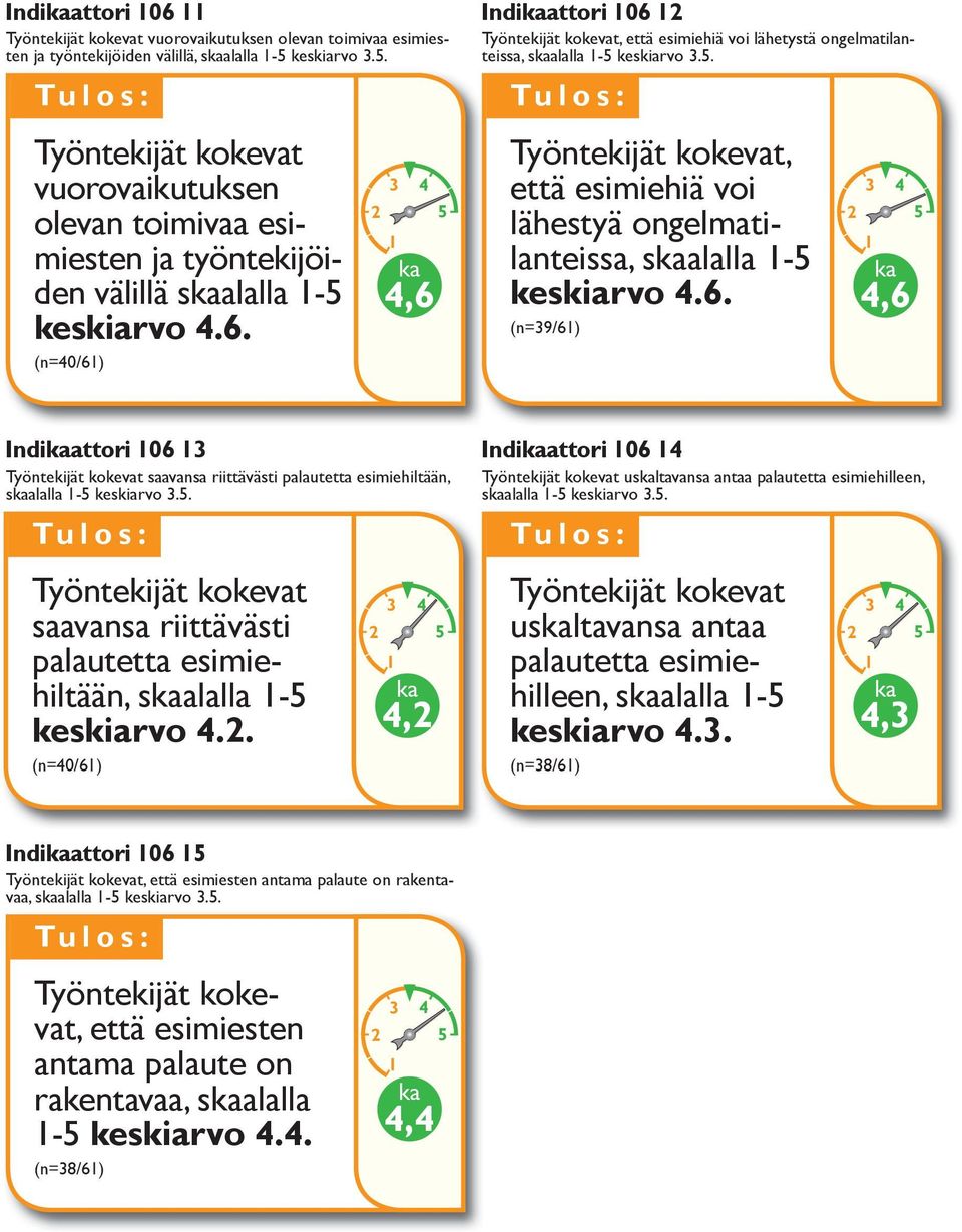 (n=40/6) 3 4 2 5 4,6 Indiattori 06 2 Työntekijät kokevat, että esimiehiä voi lähetystä ongelmatilanteissa, salalla -5 keskiarvo 3.5. Työntekijät kokevat, että esimiehiä voi lähestyä ongelmatilanteissa, salalla -5 keskiarvo 4.
