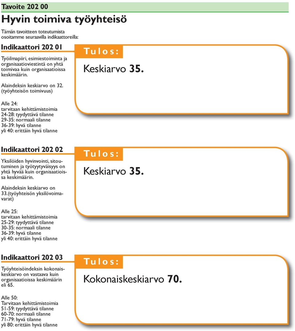 (työyhteisön toimivuus) Alle 24: tarvitaan kehittämistoimia 24-28: tyydyttävä tilanne 29-35: normaali tilanne 36-39: hyvä tilanne yli 40: erittäin hyvä tilanne Keskiarvo 35.