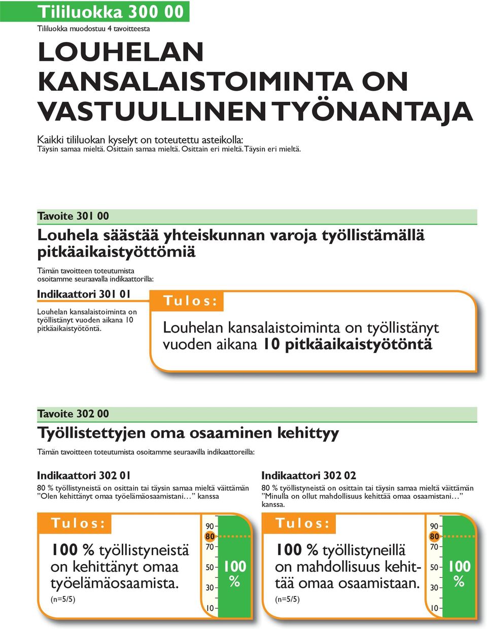 Tavoite 30 00 Louhela säästää yhteiskunnan varoja työllistämällä pitkäaiistyöttömiä osoitamme seuraavalla indiattorilla: Indiattori 30 0 Louhelan nsalaistoiminta on työllistänyt vuoden aina 0