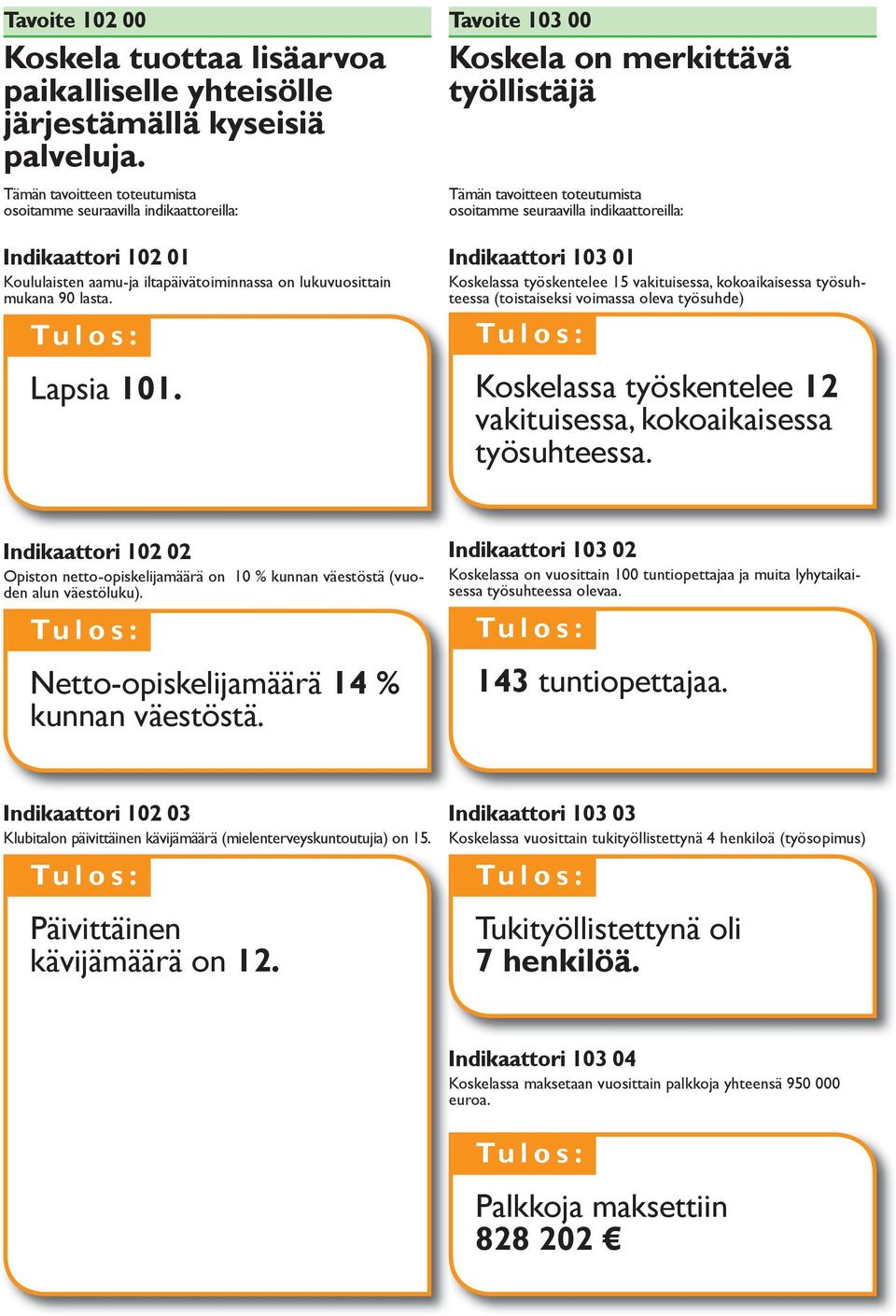 Tavoite 03 00 Koskela on merkittävä työllistäjä osoitamme seuraavilla indiattoreilla: Indiattori 03 0 Koskelassa työskentelee 5 vakituisessa, kokoaiisessa työsuhteessa (toistaiseksi voimassa oleva