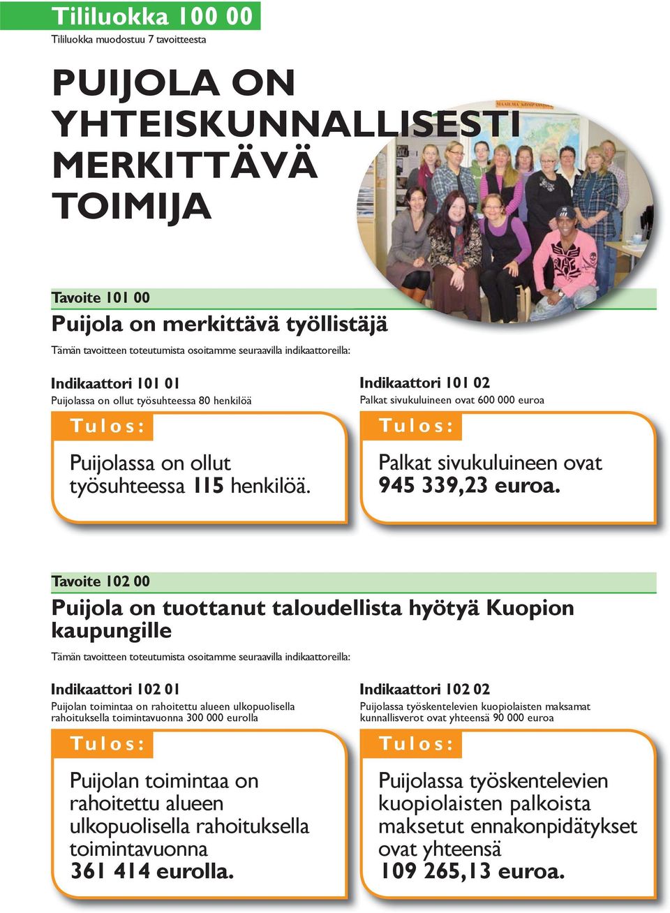 Tavoite 02 00 Puijola on tuottanut taloudellista hyötyä Kuopion upungille osoitamme seuraavilla indiattoreilla: Indiattori 02 0 Puijolan toimintaa on rahoitettu alueen ulkopuolisella rahoituksella
