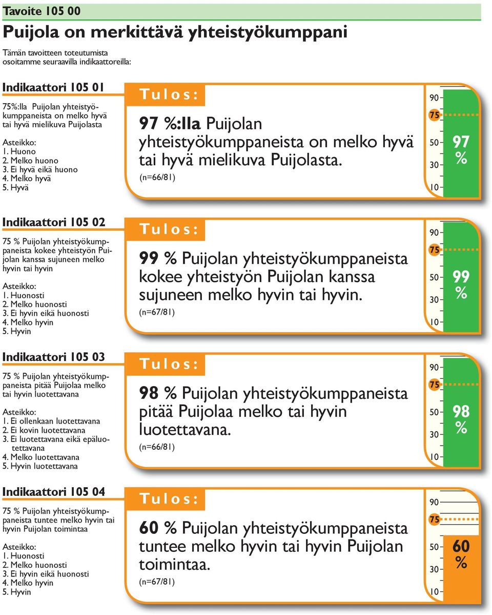 (n=66/8) 90 75 50 30 0 97 % Indiattori 05 02 75 % Puijolan yhteistyökumppaneista kokee yhteistyön Puijolan nssa sujuneen melko hyvin tai hyvin Asteikko:. Huonosti 2. Melko huonosti 3.