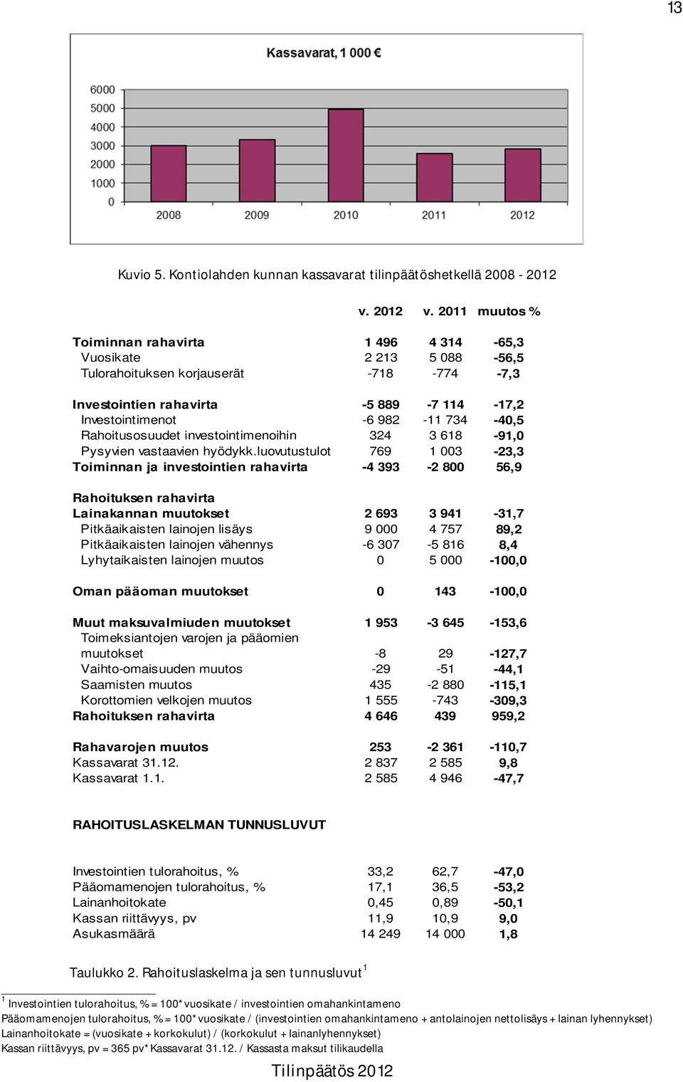 Rahoitusosuudet investointimenoihin 324 3 618-91,0 Pysyvien vastaavien hyödykk.