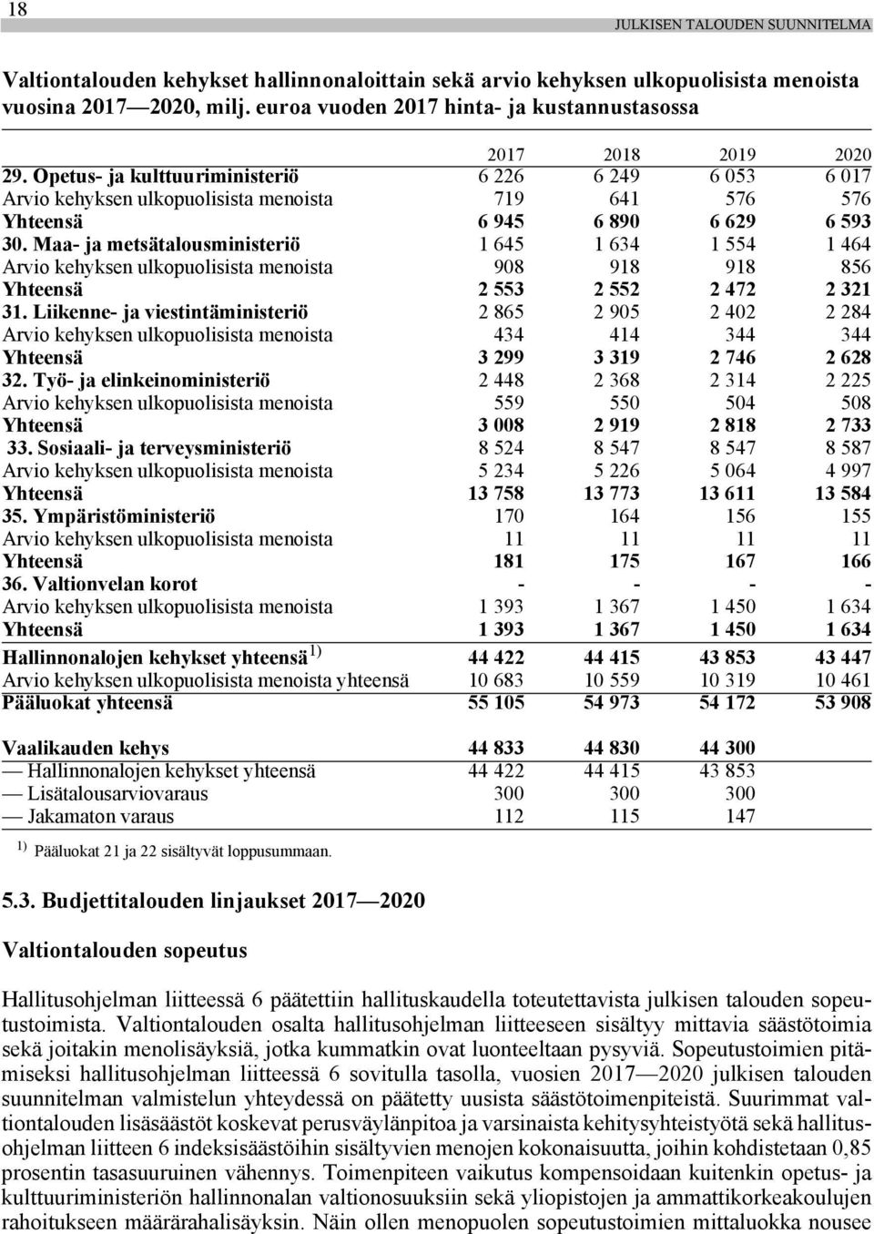 Opetus- ja kulttuuriministeriö 6226 6249 6053 6017 Arvio kehyksen ulkopuolisista menoista 719 641 576 576 Yhteensä 6945 6890 6629 6593 30.