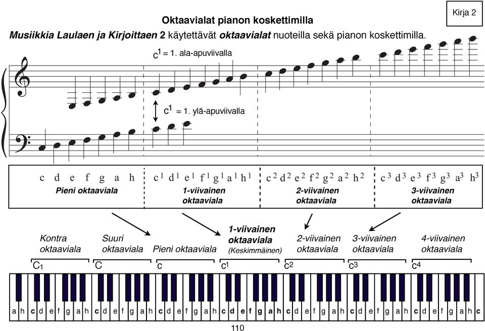 yläapuviivalla Kira c d e f g a h Pieni c 1 d 1 e 1 f 1 g 1 a 1 h 1 1viivainen c d e f g a h viivainen c d e f g a h