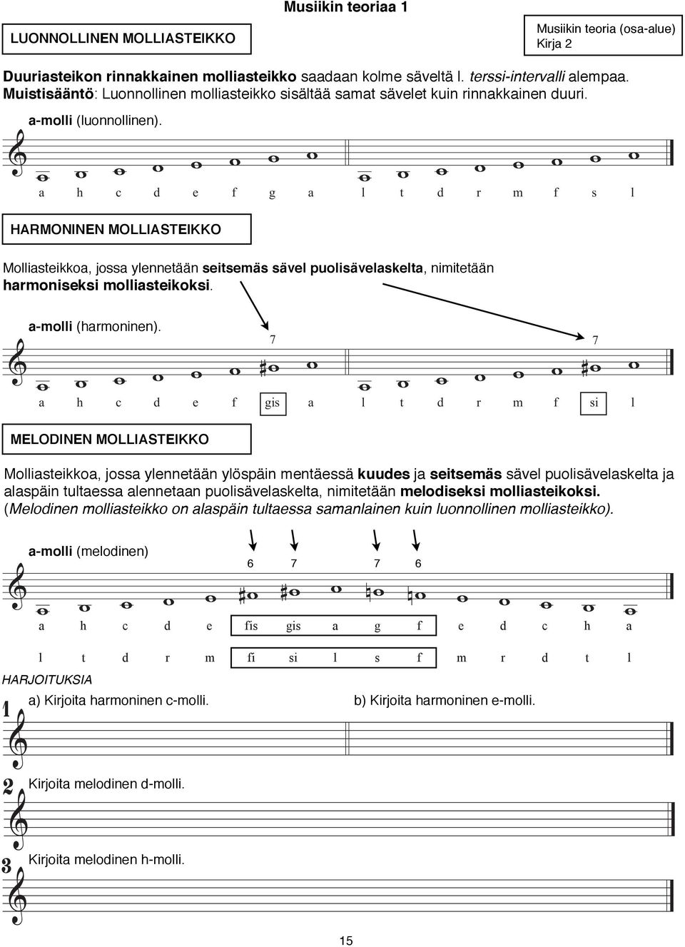 a h c d e f g a l t d r m f s l HRMONINEN MOLLISTEIKKO Molliasteikkoa, ossa ylennetään seitsemäs sävel puolisävelaskelta, nimitetään harmoniseksi molliasteikoksi. amolli (harmoninen).