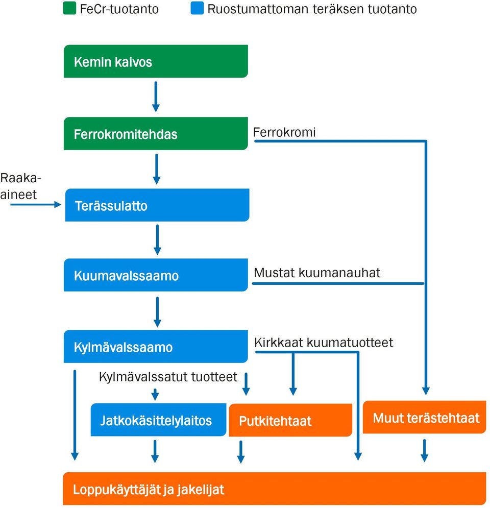 Mustat kuumanauhat Kylmävalssaamo Kirkkaat kuumatuotteet Kylmävalssatut