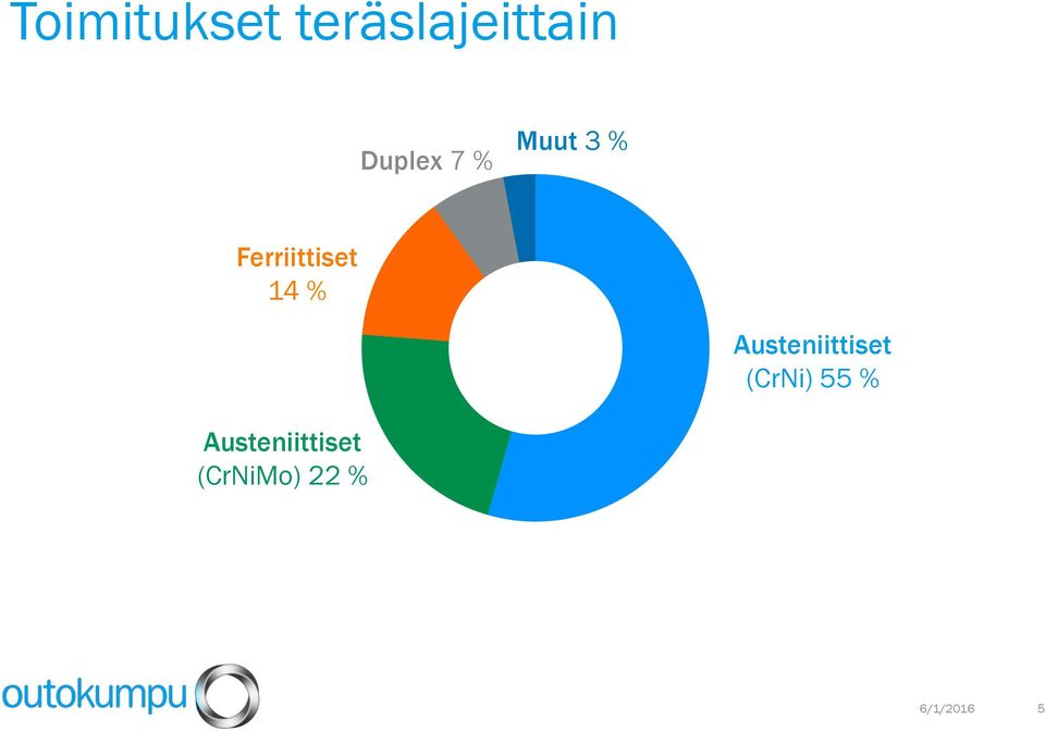 14 % Austeniittiset (CrNi) 55 %