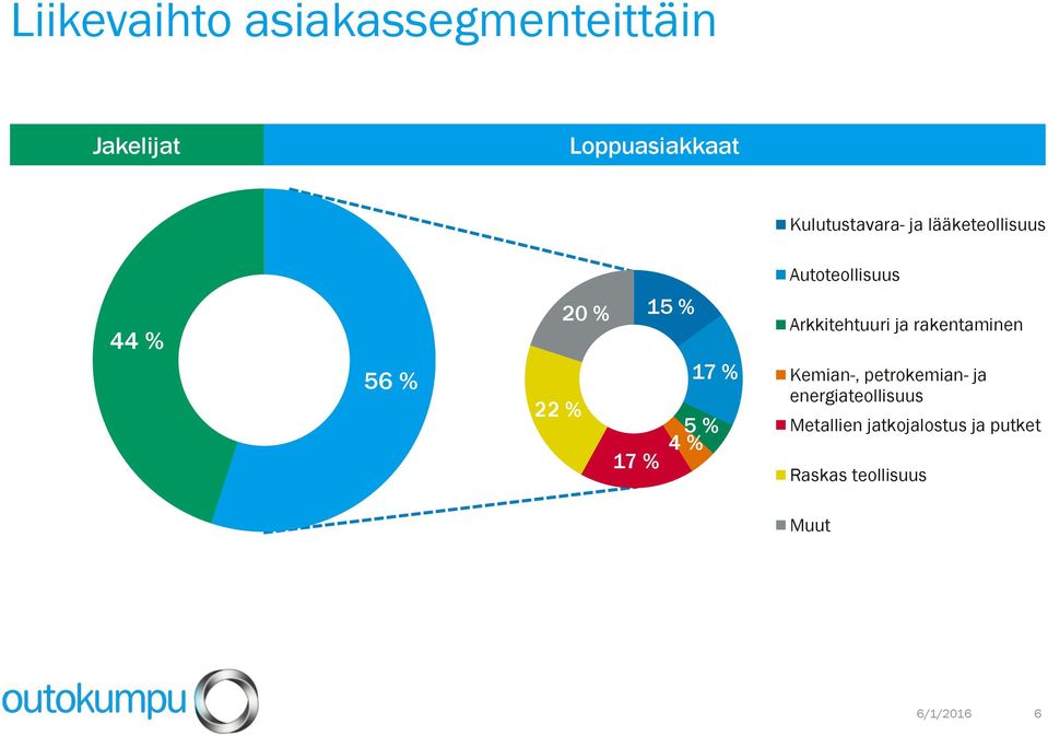 % 15 % 17 % 5 % 4 % Arkkitehtuuri ja rakentaminen Kemian-, petrokemian-