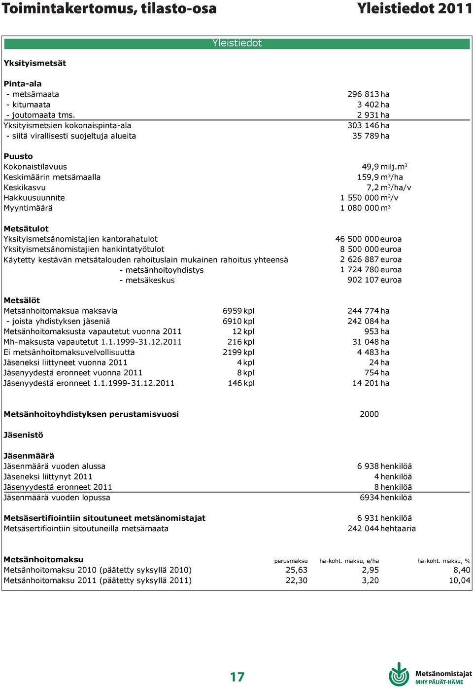 m 3 Keskimäärin metsämaalla 159,9 m 3 /ha Keskikasvu 7,2 m 3 /ha/v Hakkuusuunnite Myyntimäärä 1 55 m 3 /v 1 8 m 3 Metsätulot Yksityismetsänomistajien kantorahatulot 46 5 euroa
