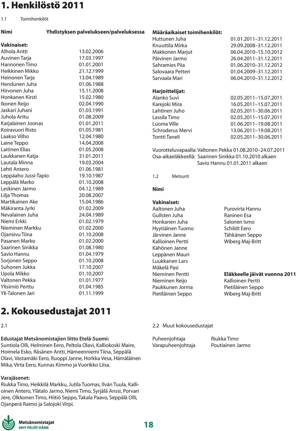 5.1981 Laakso Vilho 12.4.198 Laine Teppo 14.4.28 Laitinen Elias 1.5.28 Laukkanen Katja 31.1.211 Lautala Minna 19.3.24 Lehti Antero 1.6.1981 Leppäaho Jussi-Tapio 19.1.1987 Leppälä Marko 1.1.28 Leskinen Jarmo 4.