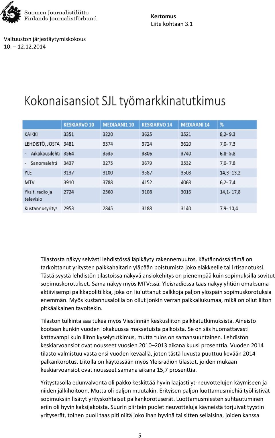 Yleisradiossa taas näkyy yhtiön omaksuma aktiivisempi palkkapolitiikka, joka on liu uttanut palkkoja paljon ylöspäin sopimuskorotuksia enemmän.