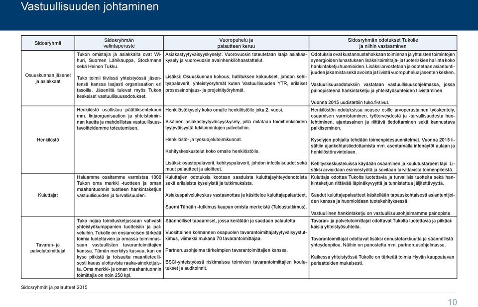 linjaorganisaation ja yhteistoiminnan kautta ja mahdollistaa vastuullisuustavoitteidemme toteutumisen. Vuoropuhelu ja palautteen keruu Asiakastyytyväisyyskyselyt.