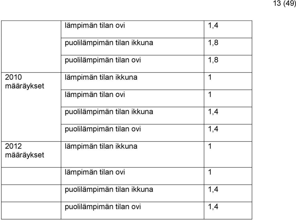 tilan ikkuna 1,4 puolilämpimän tilan ovi 1,4 2012 määräykset lämpimän tilan ikkuna