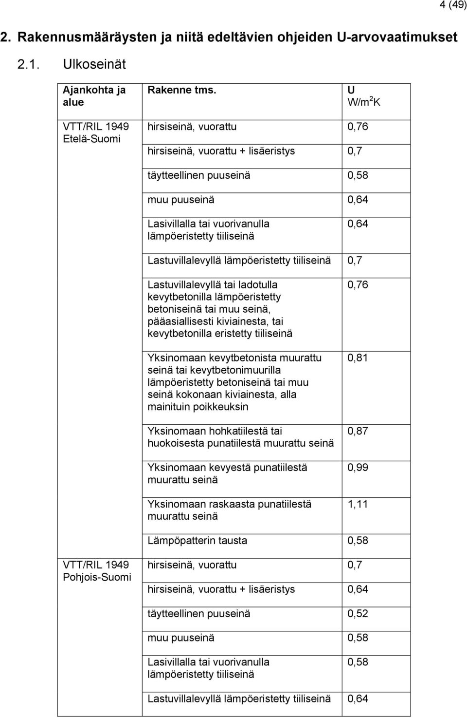 tiiliseinä 0,64 Lastuvillalevyllä lämpöeristetty tiiliseinä 0,7 Lastuvillalevyllä tai ladotulla kevytbetonilla lämpöeristetty betoniseinä tai muu seinä, pääasiallisesti kiviainesta, tai