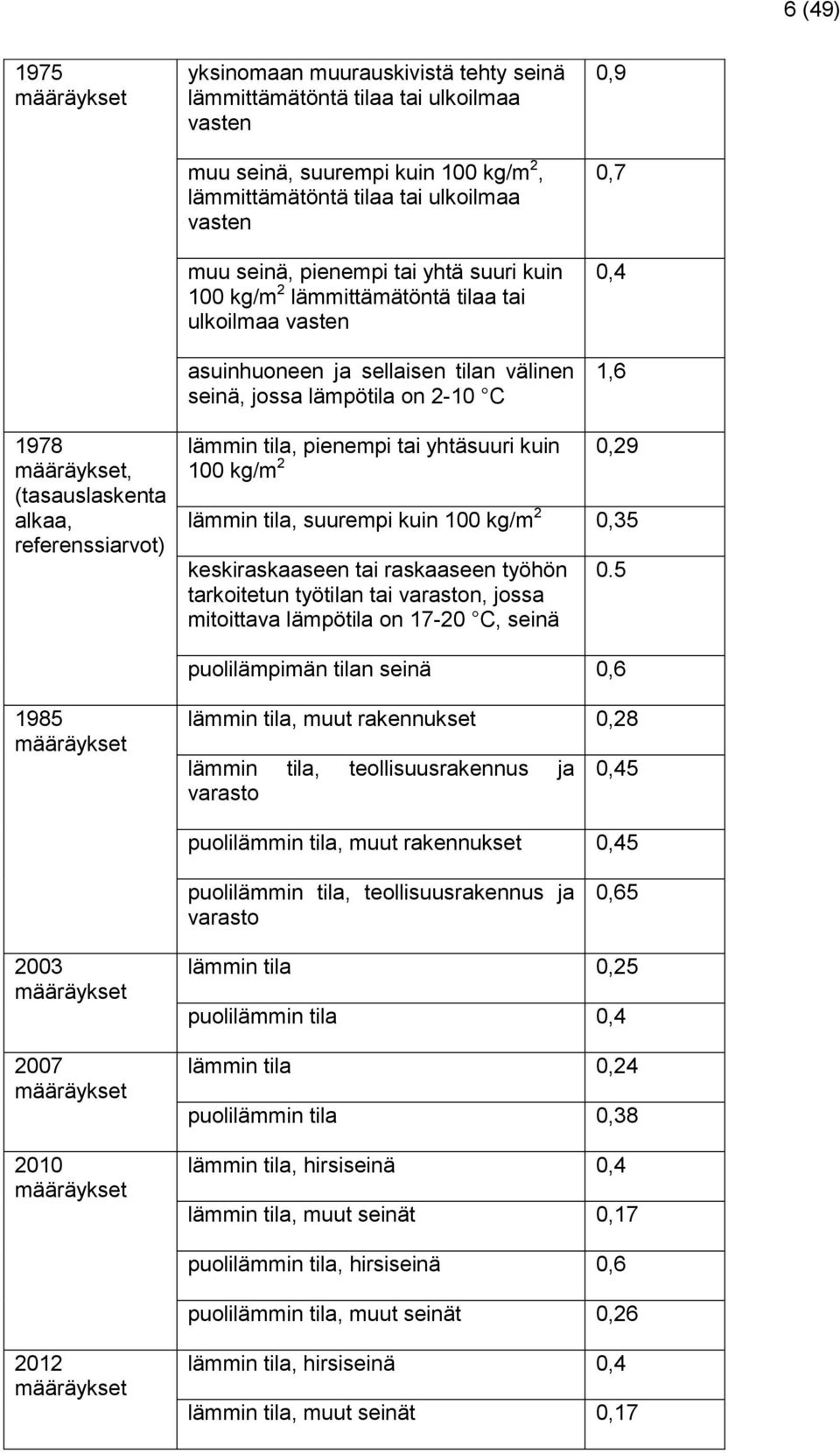 (tasauslaskenta alkaa, referenssiarvot) lämmin tila, pienempi tai yhtäsuuri kuin 0,29 100 kg/m 2 lämmin tila, suurempi kuin 100 kg/m 2 0,35 keskiraskaaseen tai raskaaseen työhön tarkoitetun työtilan