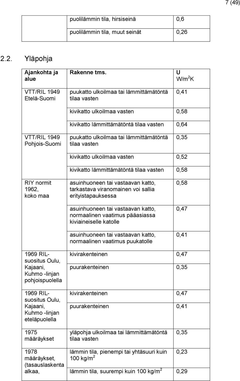 lämmittämätöntä tilaa vasten 0,35 kivikatto ulkoilmaa vasten 0,52 kivikatto lämmittämätöntä tilaa vasten 0,58 RIY normit 1962, koko maa asuinhuoneen tai vastaavan katto, tarkastava viranomainen voi