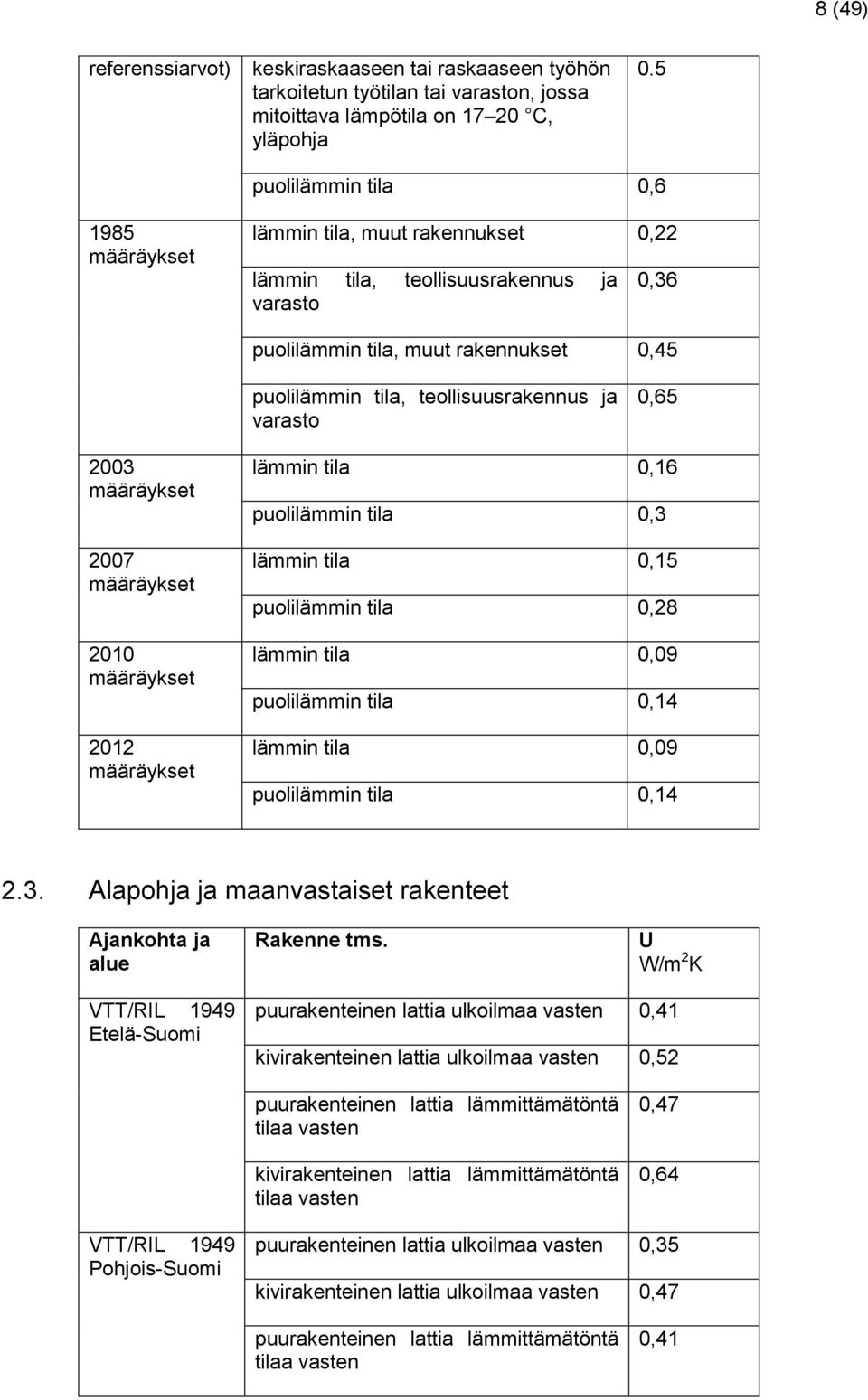 ja varasto 0,65 2003 määräykset 2007 määräykset 2010 määräykset 2012 määräykset lämmin tila 0,16 puolilämmin tila 0,3 lämmin tila 0,15 puolilämmin tila 0,28 lämmin tila 0,09 puolilämmin tila 0,14