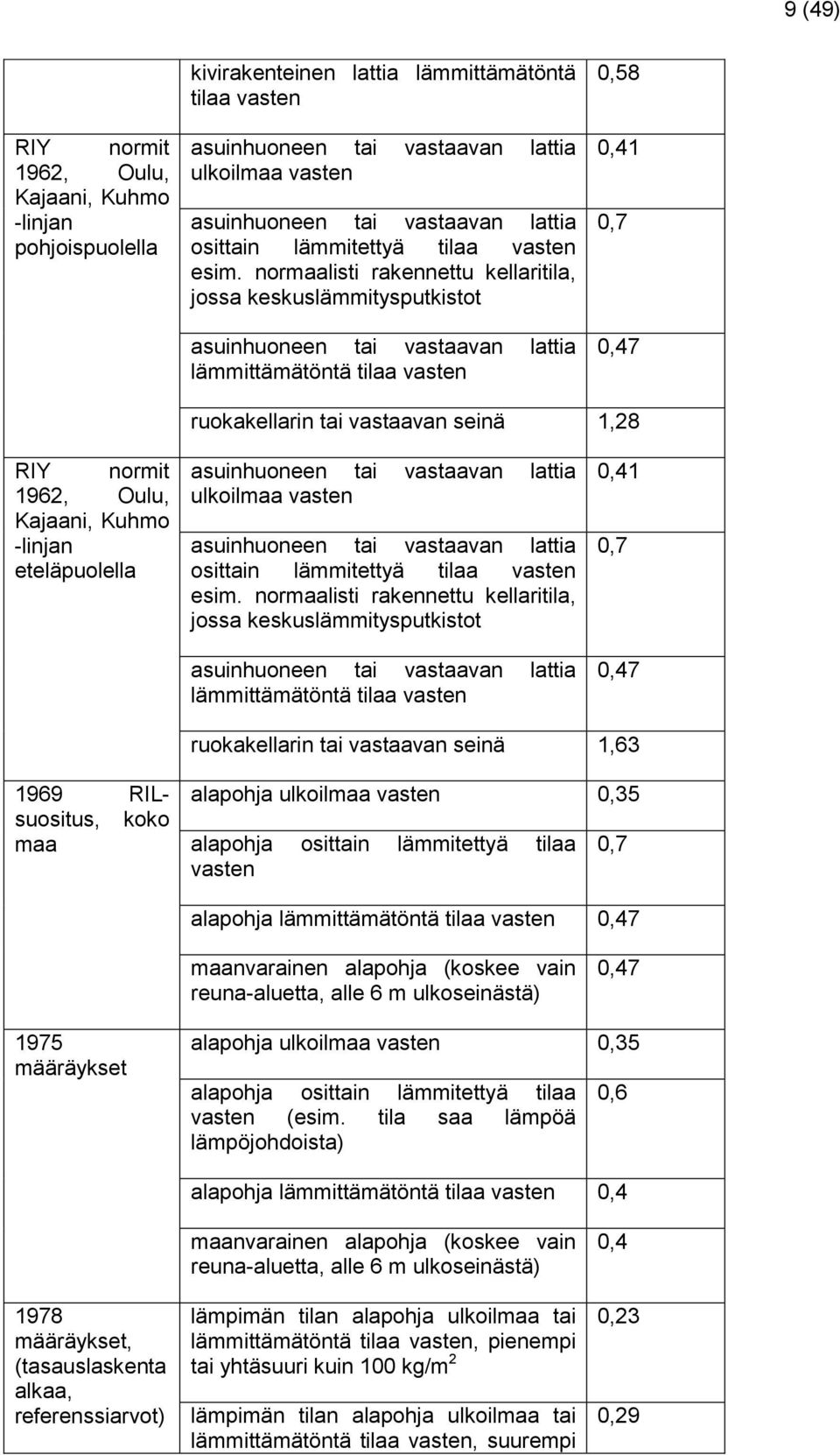 normaalisti rakennettu kellaritila, jossa keskuslämmitysputkistot asuinhuoneen tai vastaavan lattia lämmittämätöntä tilaa vasten 0,58 0,41 0,7 0,47 ruokakellarin tai vastaavan seinä 1,28 RIY normit