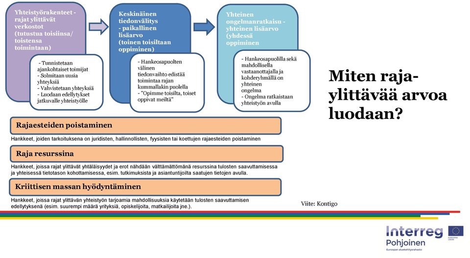 - Hankeosapuolten välinen tiedonvaihto edistää toimintaa rajan kummallakin puolella - Opimme toisilta, toiset oppivat meiltä - Hankeosapuolilla sekä mahdollisella vastaanottajalla ja kohderyhmällä on