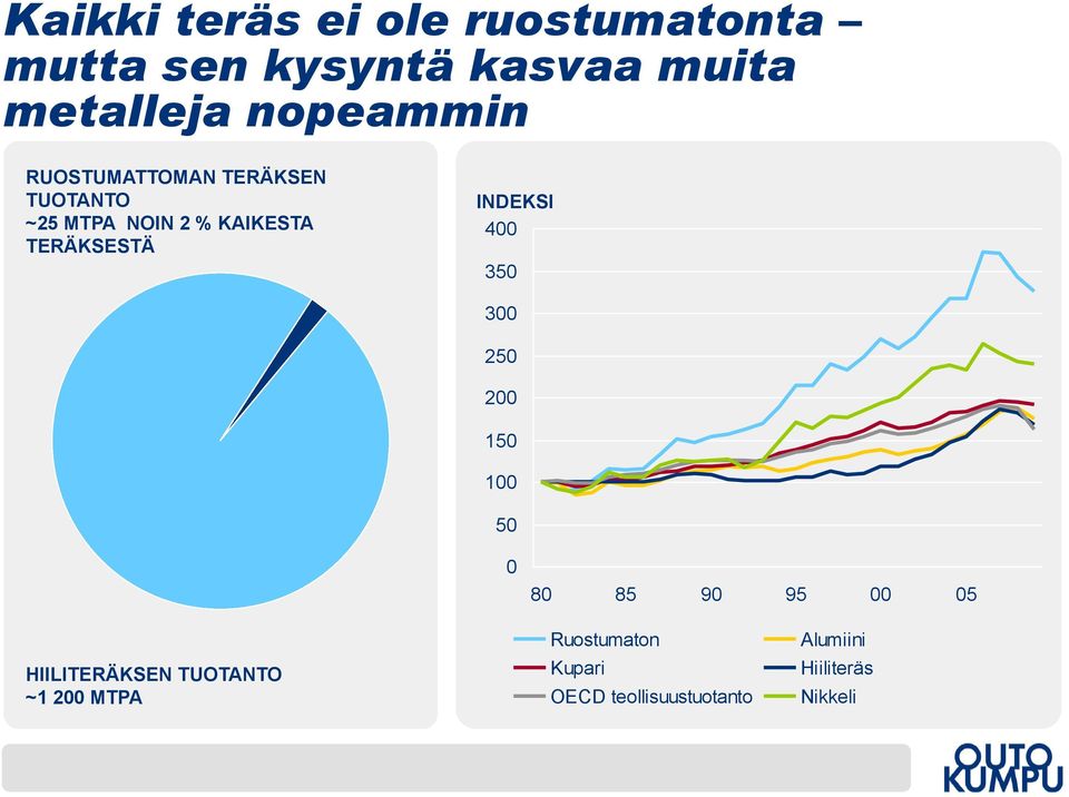 TERÄKSESTÄ INDEKSI 400 350 300 250 200 150 100 50 0 80 85 90 95 00 05