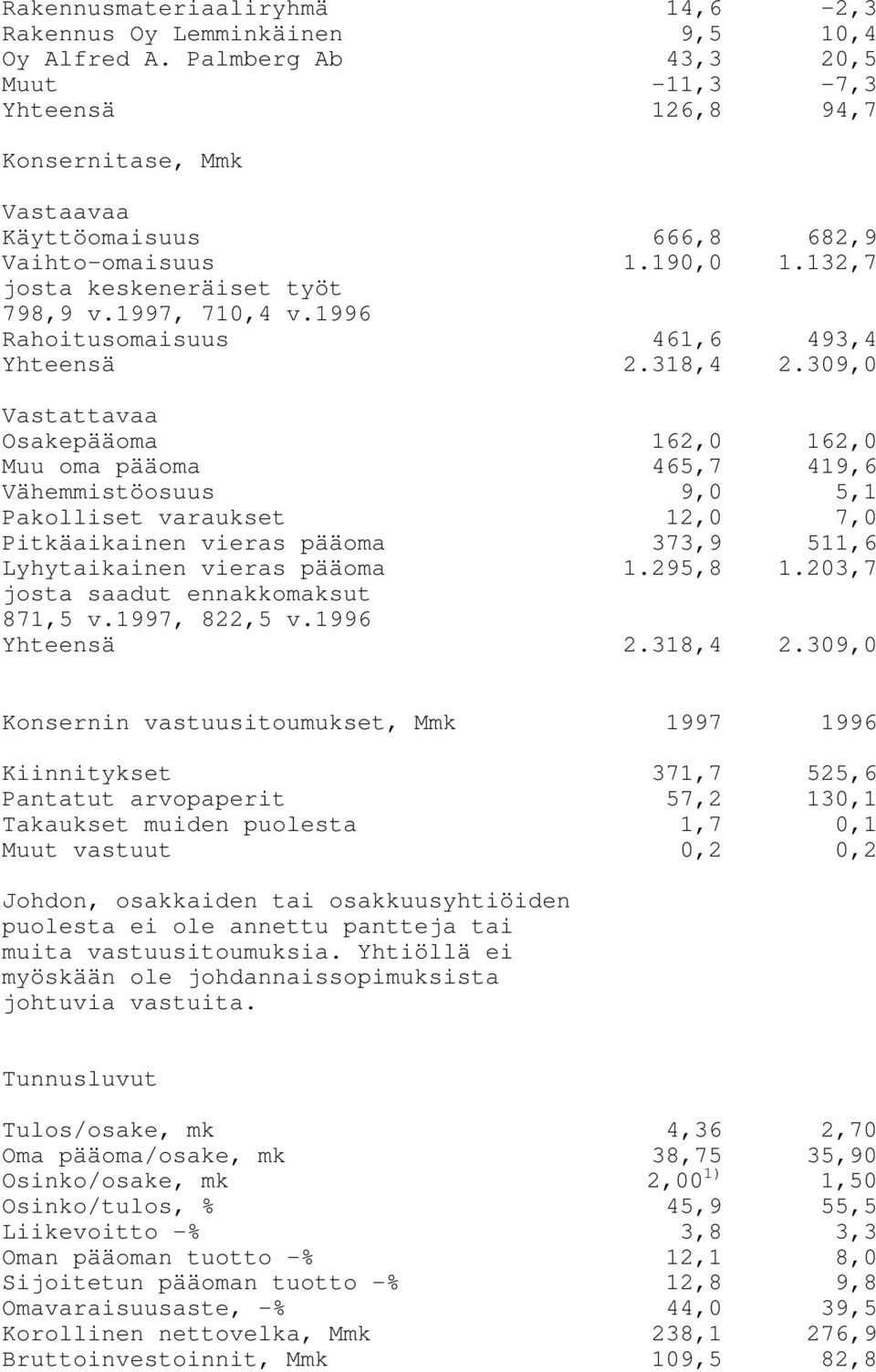 1996 Rahoitusomaisuus 461,6 493,4 Yhteensä 2.318,4 2.