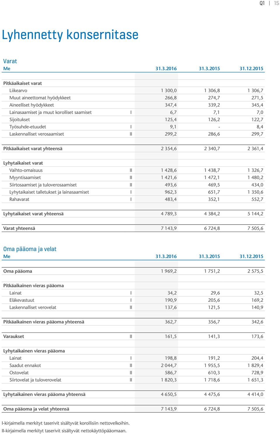 7,0 Sijoitukset 125,4 126,2 122,7 Työsuhde-etuudet I 9,1-8,4 Laskennalliset verosaamiset II 299,2 286,6 299,7 Pitkäaikaiset varat yhteensä 2 354,6 2 340,7 2 361,4 Lyhytaikaiset varat Vaihto-omaisuus