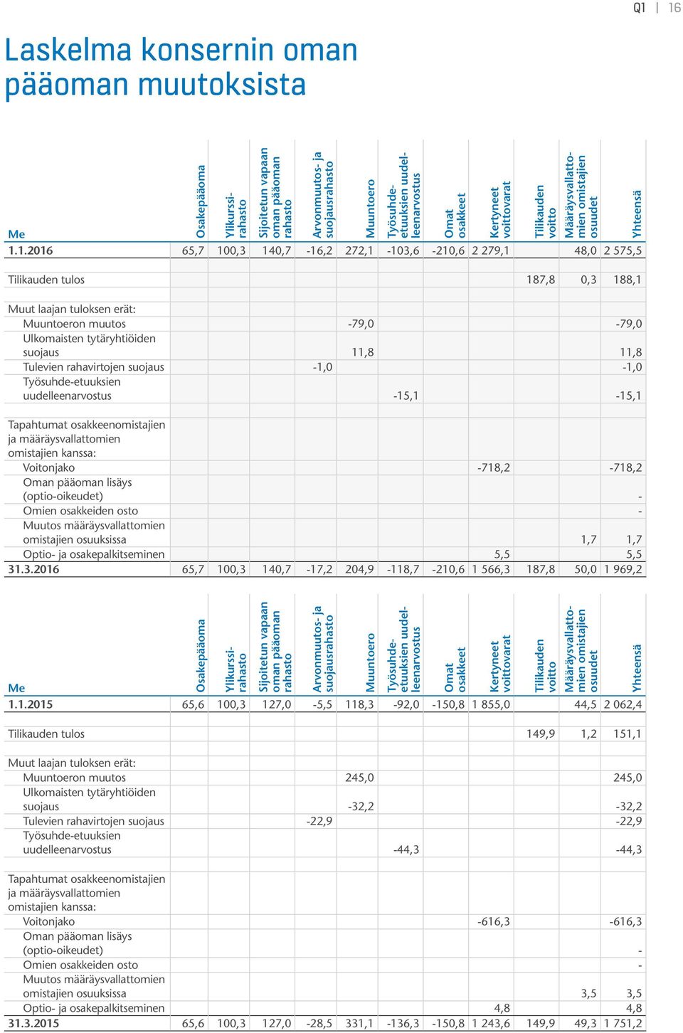 Muut laajan tuloksen erät: Muuntoeron muutos -79,0-79,0 Ulkomaisten tytäryhtiöiden suojaus 11,8 11,8 Tulevien rahavirtojen suojaus -1,0-1,0 Työsuhde-etuuksien uudelleenarvostus -15,1-15,1 Tapahtumat