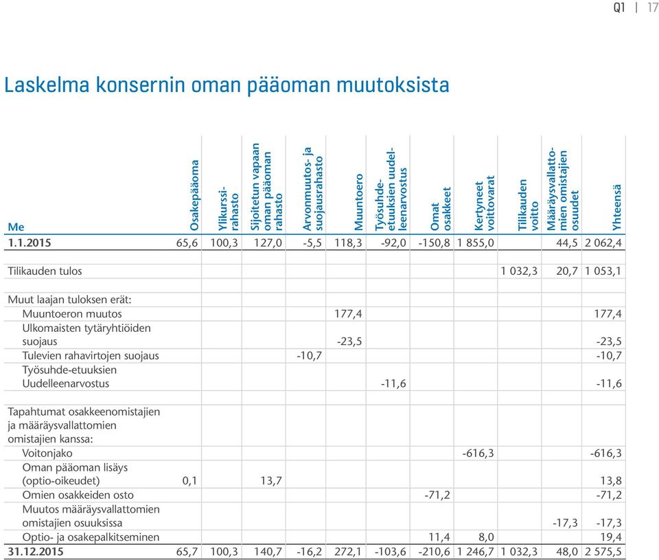 Yhteensä Muut laajan tuloksen erät: Muuntoeron muutos 177,4 177,4 Ulkomaisten tytäryhtiöiden suojaus -23,5-23,5 Tulevien rahavirtojen suojaus -10,7-10,7 Työsuhde-etuuksien Uudelleenarvostus