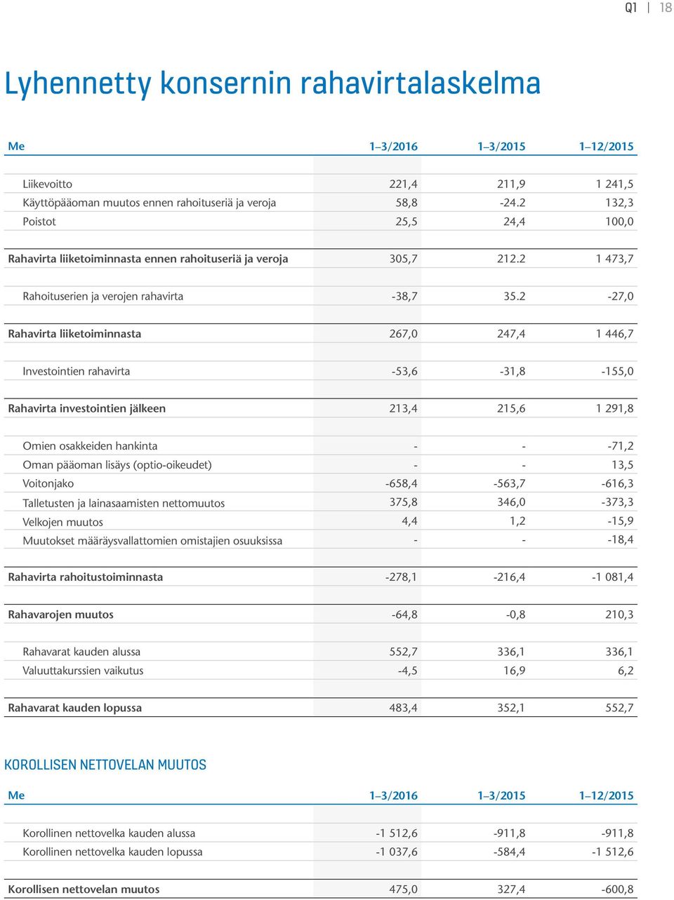 2-27,0 Rahavirta liiketoiminnasta 267,0 247,4 1 446,7 Investointien rahavirta -53,6-31,8-155,0 Rahavirta investointien jälkeen 213,4 215,6 1 291,8 Omien osakkeiden hankinta - - -71,2 Oman pääoman