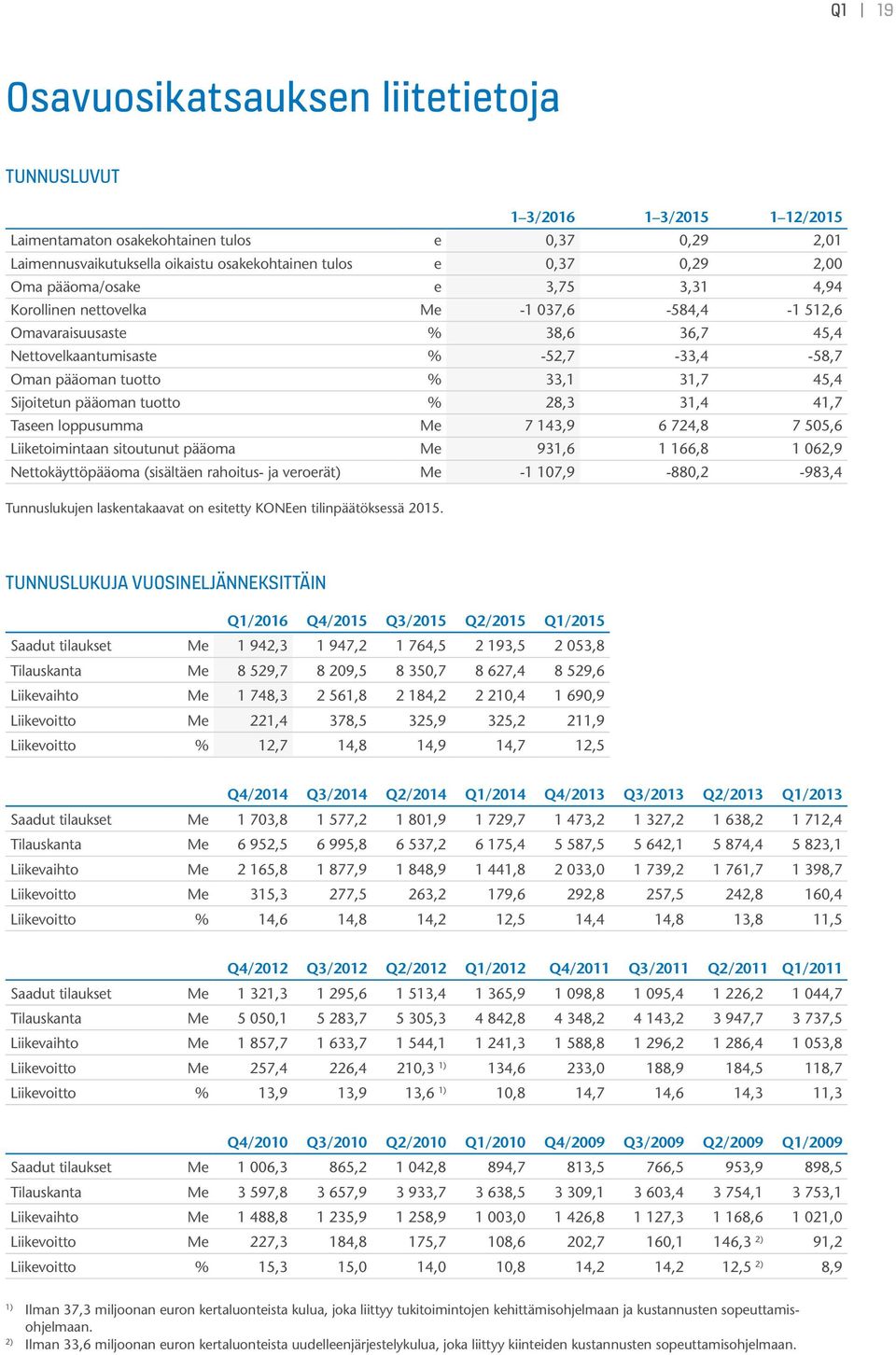 Sijoitetun pääoman tuotto % 28,3 31,4 41,7 Taseen loppusumma Me 7 143,9 6 724,8 7 505,6 Liiketoimintaan sitoutunut pääoma Me 931,6 1 166,8 1 062,9 Nettokäyttöpääoma (sisältäen rahoitus- ja veroerät)